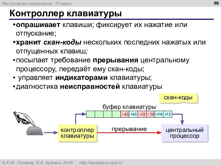 Контроллер клавиатуры опрашивает клавиши; фиксирует их нажатие или отпускание; хранит