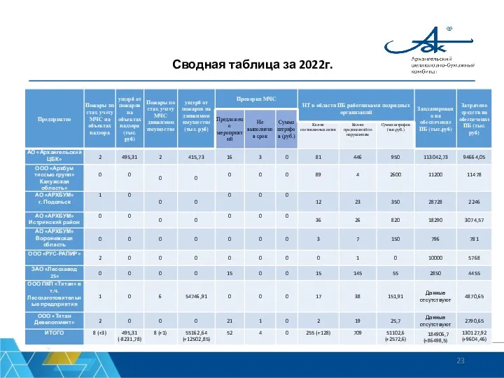 Сводная таблица за 2022г.