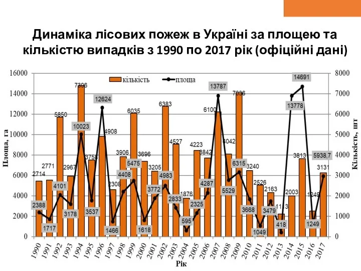 Динаміка лісових пожеж в Україні за площею та кількістю випадків