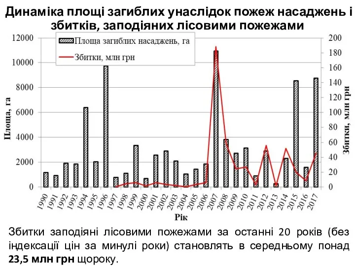 Динаміка площі загиблих унаслідок пожеж насаджень і збитків, заподіяних лісовими