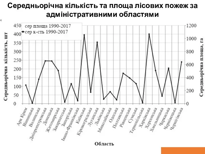 Середньорічна кількість та площа лісових пожеж за адміністративними областями