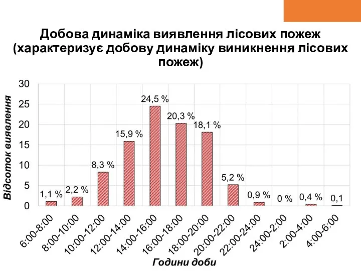 Добова динаміка виявлення лісових пожеж (характеризує добову динаміку виникнення лісових пожеж)