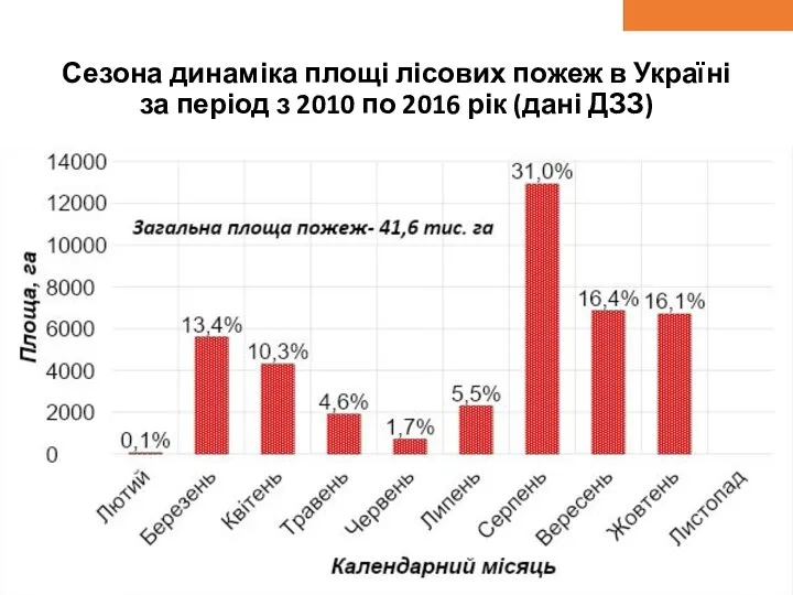 Сезона динаміка площі лісових пожеж в Україні за період з 2010 по 2016 рік (дані ДЗЗ)