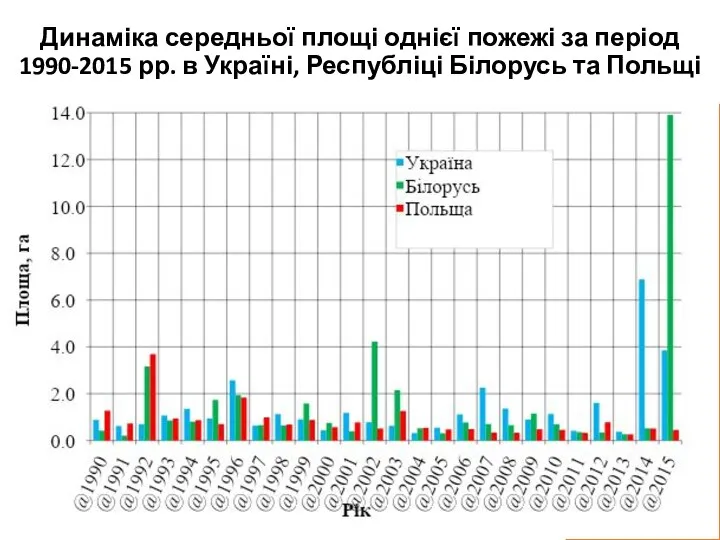 Динаміка середньої площі однієї пожежі за період 1990-2015 рр. в Україні, Республіці Білорусь та Польщі