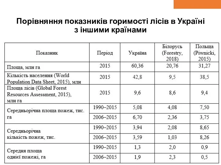 Порівняння показників горимості лісів в Україні з іншими країнами