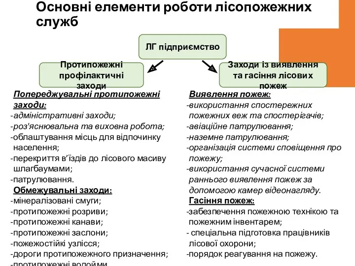 Основні елементи роботи лісопожежних служб ЛГ підприємство Протипожежні профілактичні заходи