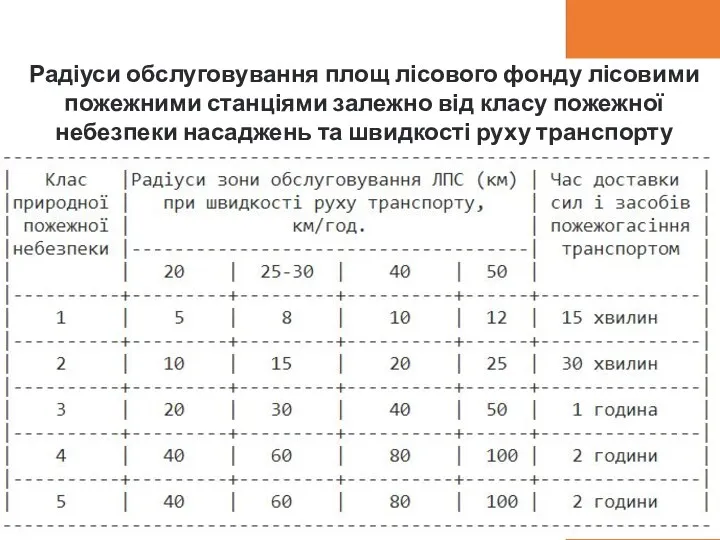 Радіуси обслуговування площ лісового фонду лісовими пожежними станціями залежно від