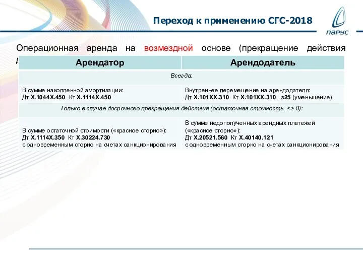 Переход к применению СГС-2018 Операционная аренда на возмездной основе (прекращение действия договора):