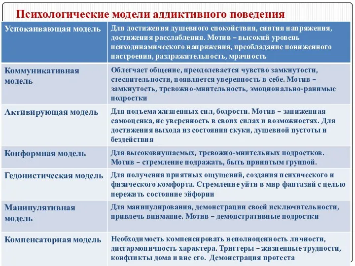 Психологические модели аддиктивного поведения