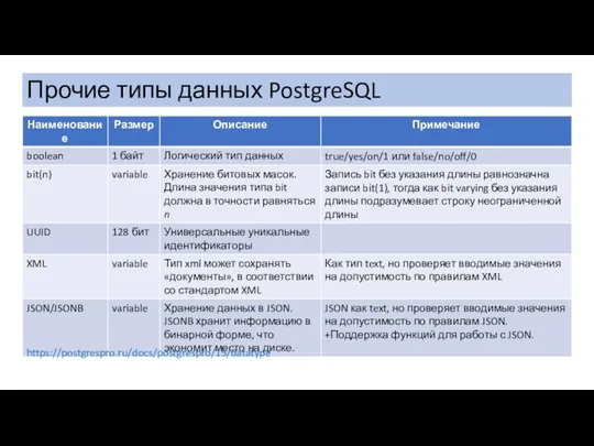 Прочие типы данных PostgreSQL https://postgrespro.ru/docs/postgrespro/15/datatype