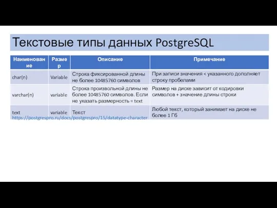 Текстовые типы данных PostgreSQL https://postgrespro.ru/docs/postgrespro/15/datatype-character
