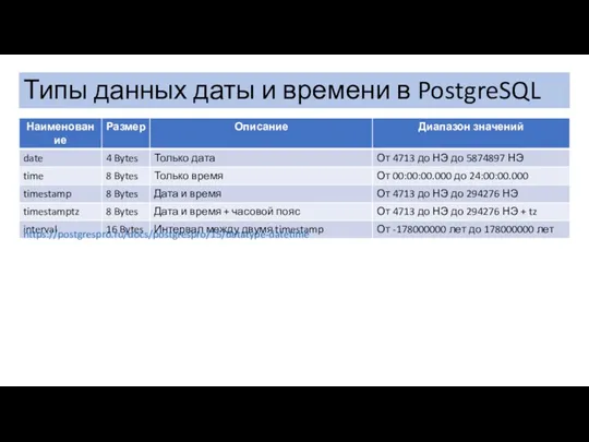 Типы данных даты и времени в PostgreSQL https://postgrespro.ru/docs/postgrespro/15/datatype-datetime