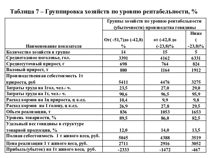 Таблица 7 – Группировка хозяйств по уровню рентабельности, %