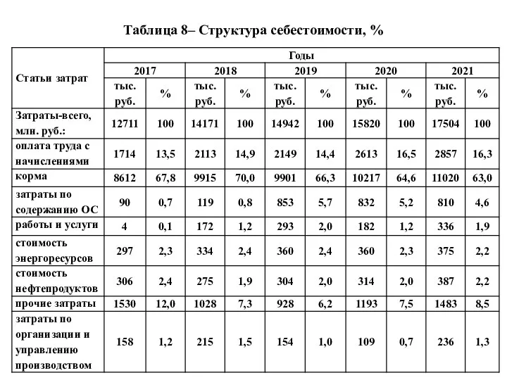 Таблица 8– Структура себестоимости, %