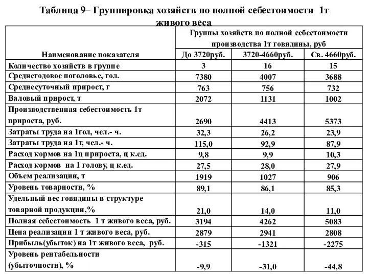 Таблица 9– Группировка хозяйств по полной себестоимости 1т живого веса