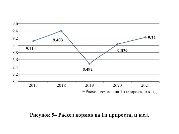 Рисунок 5– Расход кормов на 1ц прироста, ц к.ед.