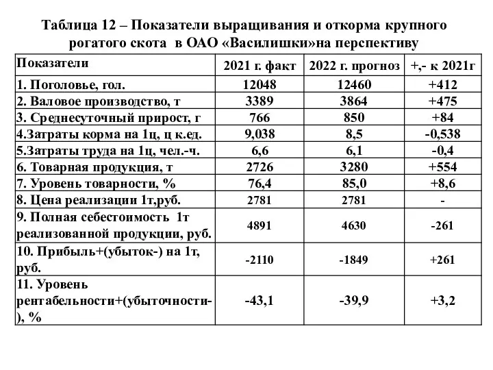 Таблица 12 – Показатели выращивания и откорма крупного рогатого скота в ОАО «Василишки»на перспективу