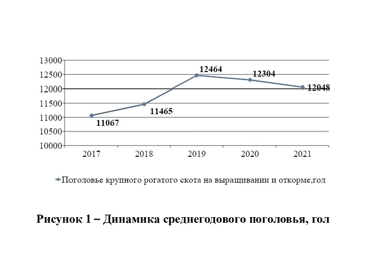 Рисунок 1 – Динамика среднегодового поголовья, гол