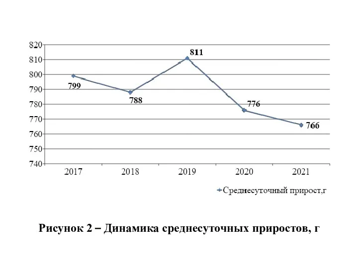 Рисунок 2 – Динамика среднесуточных приростов, г