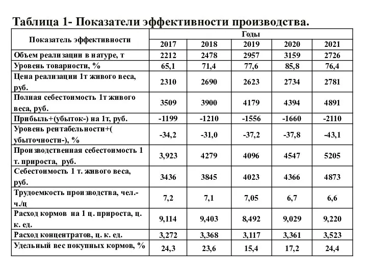 Таблица 1- Показатели эффективности производства.