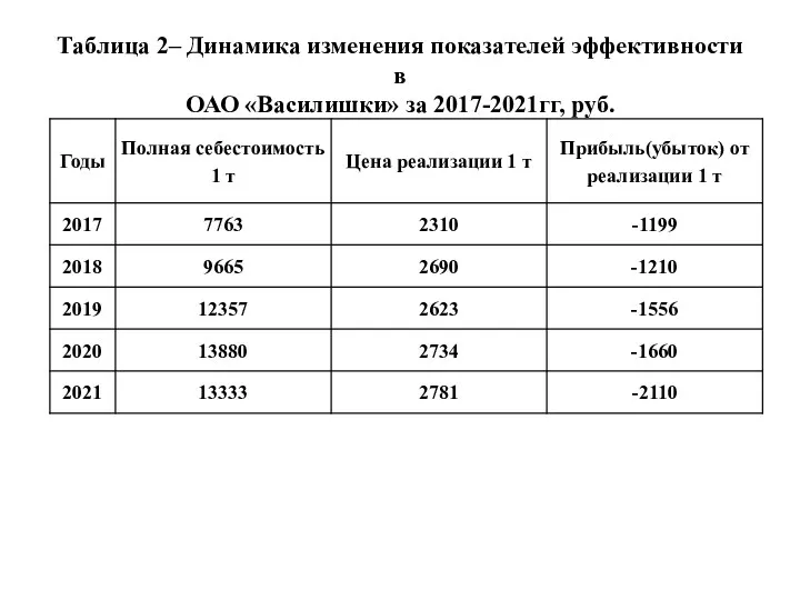 Таблица 2– Динамика изменения показателей эффективности в ОАО «Василишки» за 2017-2021гг, руб.