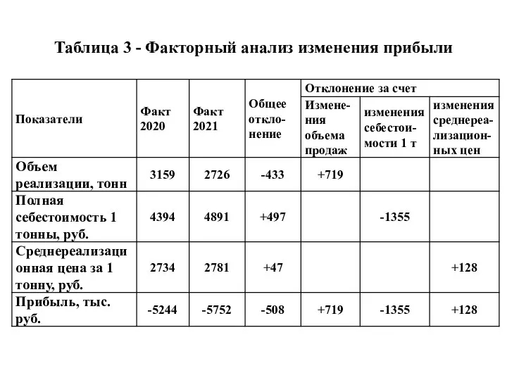 Таблица 3 - Факторный анализ изменения прибыли