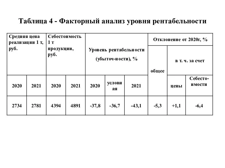 Таблица 4 - Факторный анализ уровня рентабельности