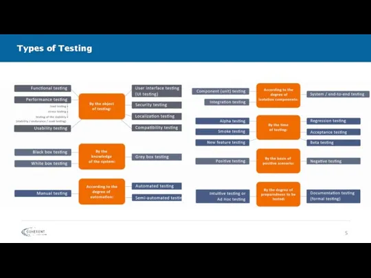 Types of Testing