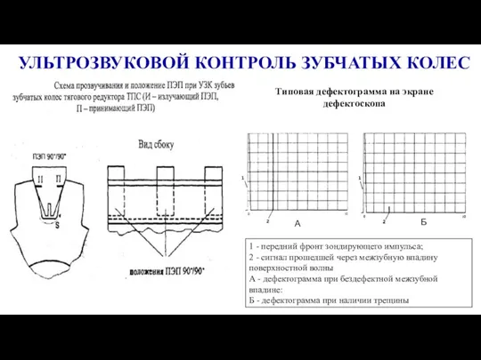 УЛЬТРОЗВУКОВОЙ КОНТРОЛЬ ЗУБЧАТЫХ КОЛЕС Типовая дефектограмма на экране дефектоскопа 1