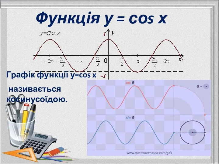 Функція у = соs х Графік функції у=cos x називається косинусоїдою.