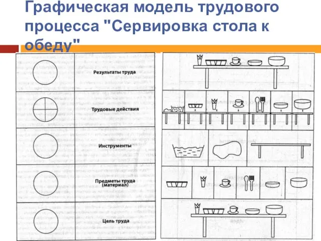 Графическая модель трудового процесса "Сервировка стола к обеду"