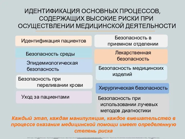 Безопасность среды Безопасность медицинских изделий Эпидемиологическая безопасность Хирургическая безопасность Безопасность при переливании крови