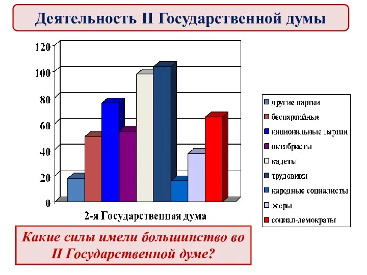 Какие силы имели большинство во II Государственной думе? Деятельность II Государственной думы