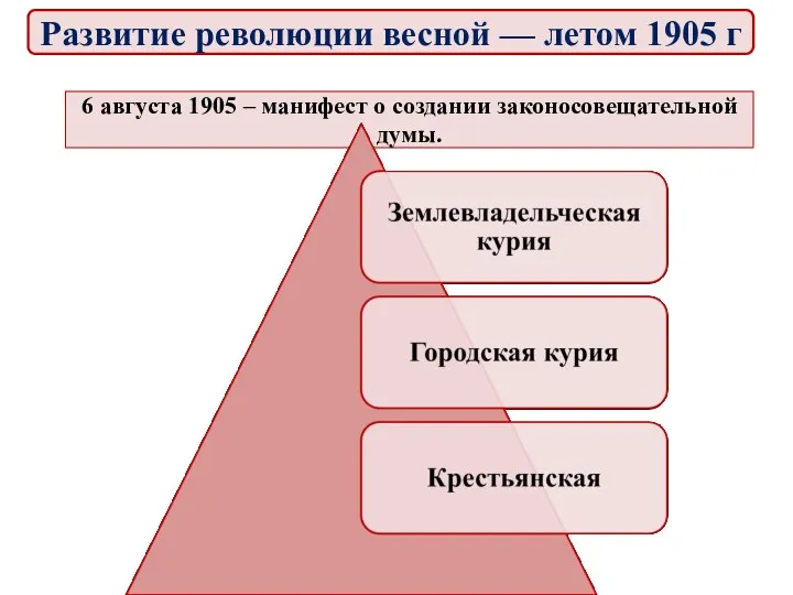 6 августа 1905 – манифест о создании законосовещательной думы. Развитие революции весной — летом 1905 г