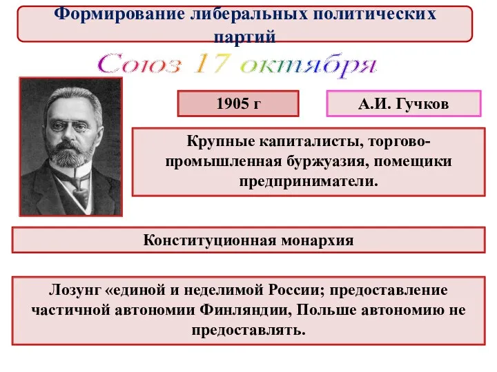 1905 г А.И. Гучков Крупные капиталисты, торгово-промышленная буржуазия, помещики предприниматели.