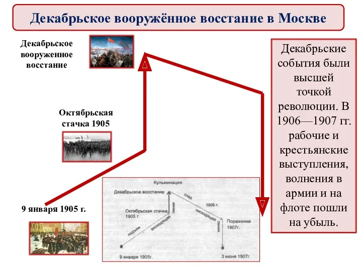 Декабрьские события были высшей точкой революции. В 1906—1907 гг. рабочие