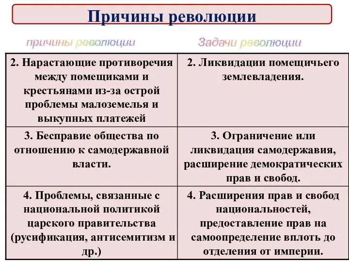 причины революции Задачи революции Причины революции