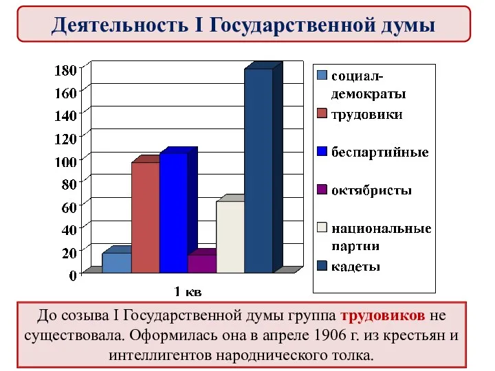 До созыва I Государственной думы группа трудовиков не существовала. Оформилась