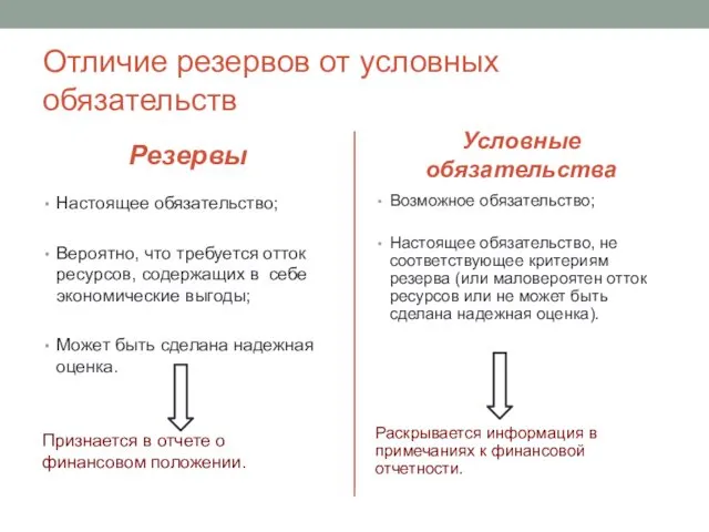 Отличие резервов от условных обязательств Резервы Настоящее обязательство; Вероятно, что