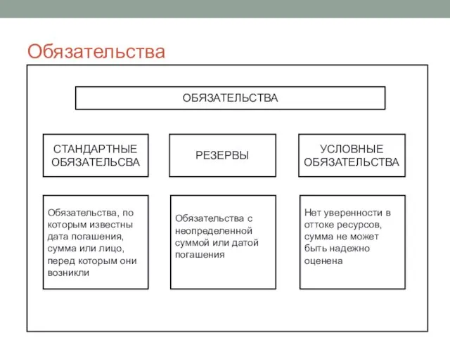 Обязательства ОБЯЗАТЕЛЬСТВА СТАНДАРТНЫЕ ОБЯЗАТЕЛЬСВА РЕЗЕРВЫ УСЛОВНЫЕ ОБЯЗАТЕЛЬСТВА Обязательства, по которым