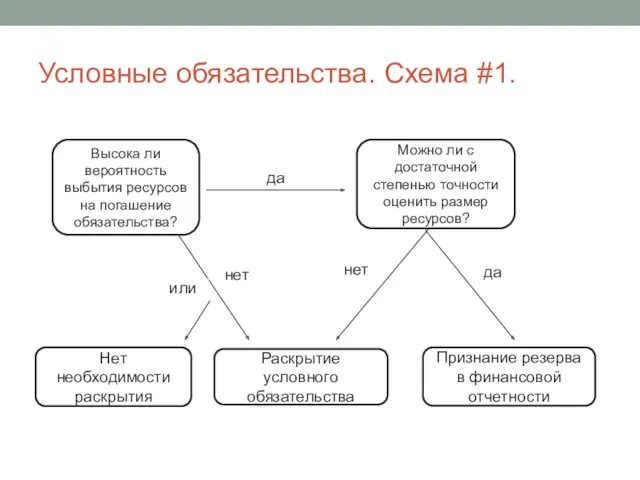 Условные обязательства. Схема #1. Высока ли вероятность выбытия ресурсов на