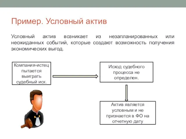 Пример. Условный актив Условный актив возникает из незапланированных или неожиданных