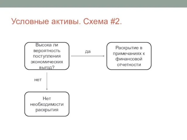 Условные активы. Схема #2. Высока ли вероятность поступления экономических выгод?