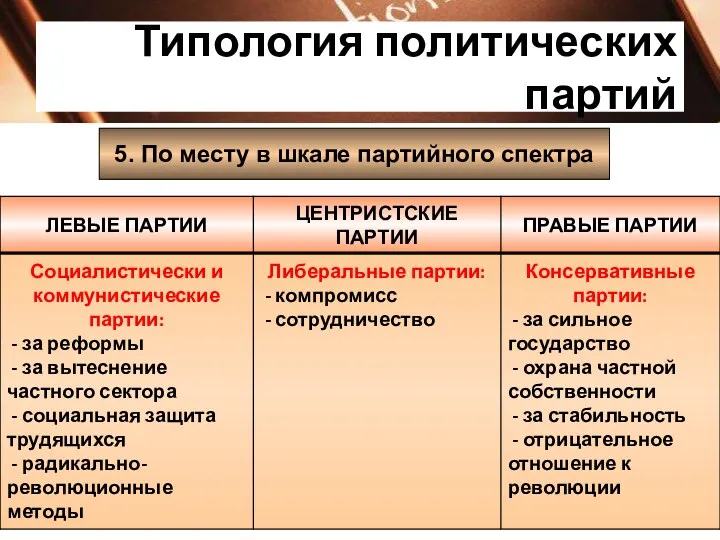 Типология политических партий 5. По месту в шкале партийного спектра