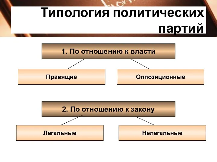 Типология политических партий 1. По отношению к власти Правящие Оппозиционные