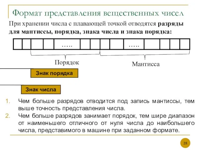 Формат представления вещественных чисел При хранении числа с плавающей точкой