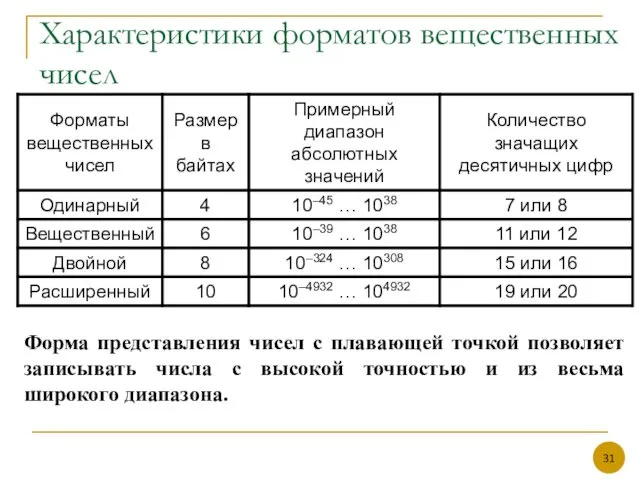 Характеристики форматов вещественных чисел Форма представления чисел с плавающей точкой