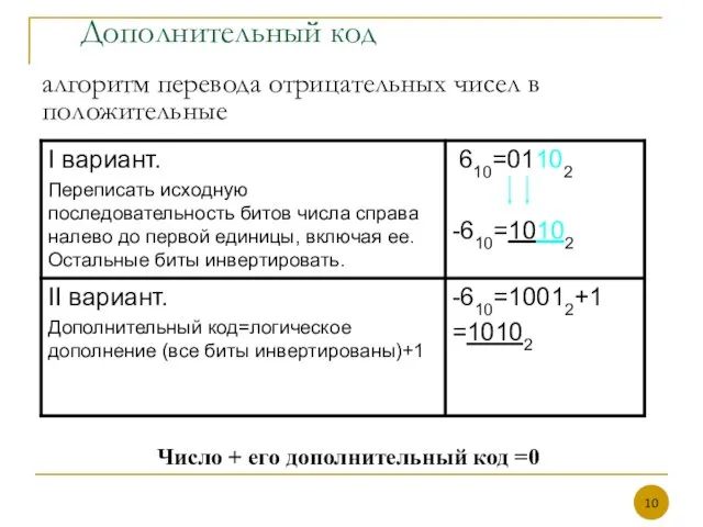 алгоритм перевода отрицательных чисел в положительные Число + его дополнительный код =0 Дополнительный код