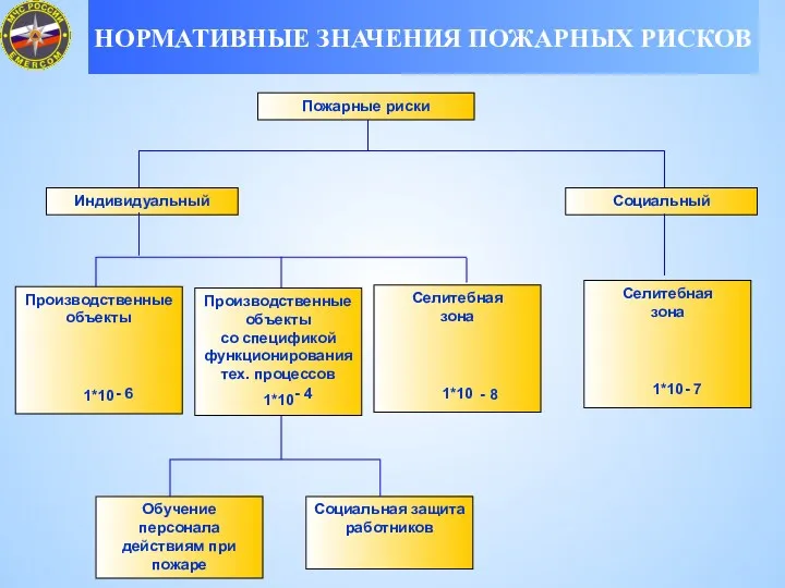 Пожарные риски Индивидуальный Социальный Производственные объекты 1*10 Социальная защита работников