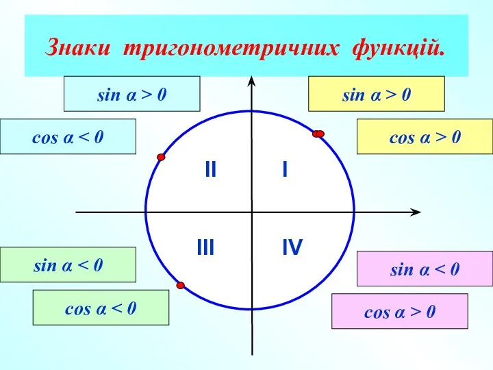 Знаки тригонометричних функцій. I II III IV sin α >